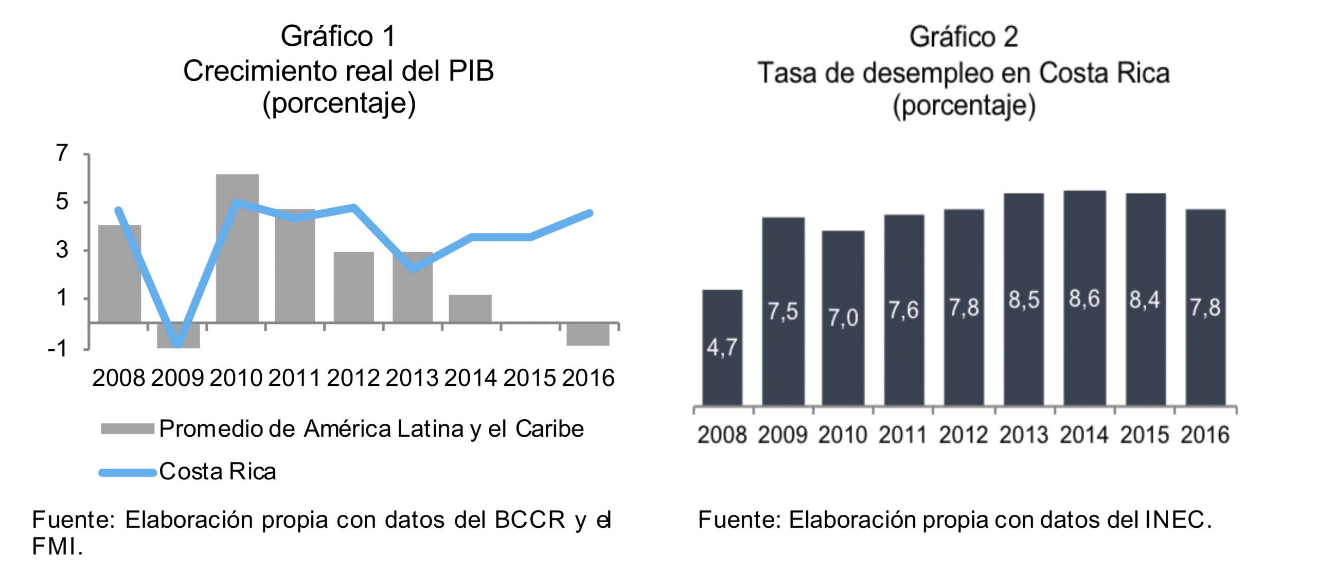 Gráfico que muestra el crecimiento del PIB y el desempleo entre 2008 y 2016