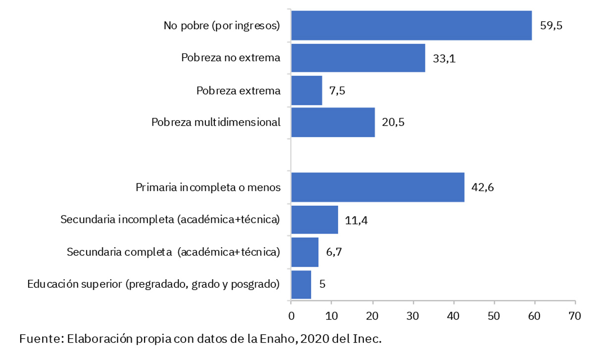 Gráfico 1 Distribución porcentual de los hogares con población adulta mayor e inseguridad alimentaria, por nivel educativo y condición de pobreza. Julio,2019-Junio, 2020