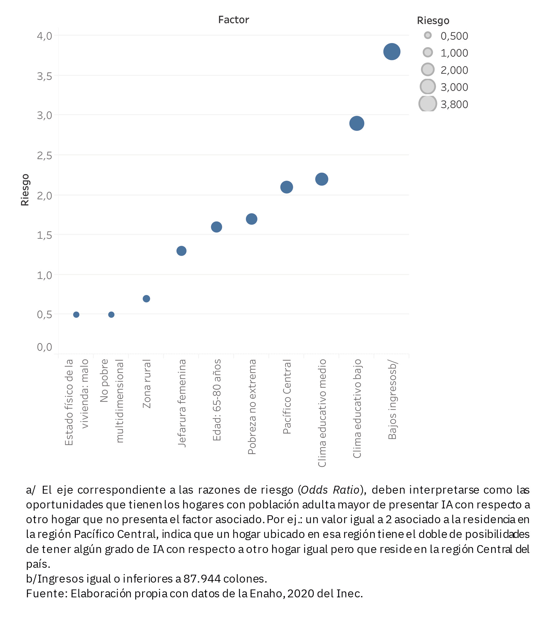 Gráfico 2 Riesgo de los hogares con población adulta mayor de experimentar inseguridad alimentaria, según factor. Julio 2019-Junio 2020