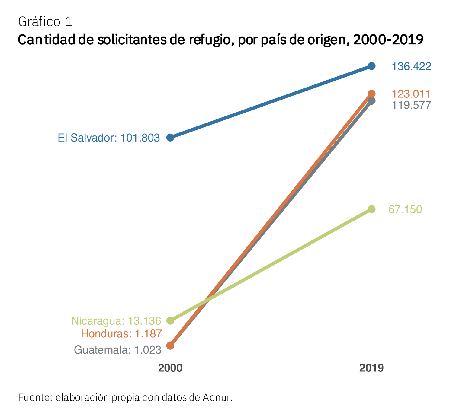 Gráfico con la cantidad de solicitantes de refugio