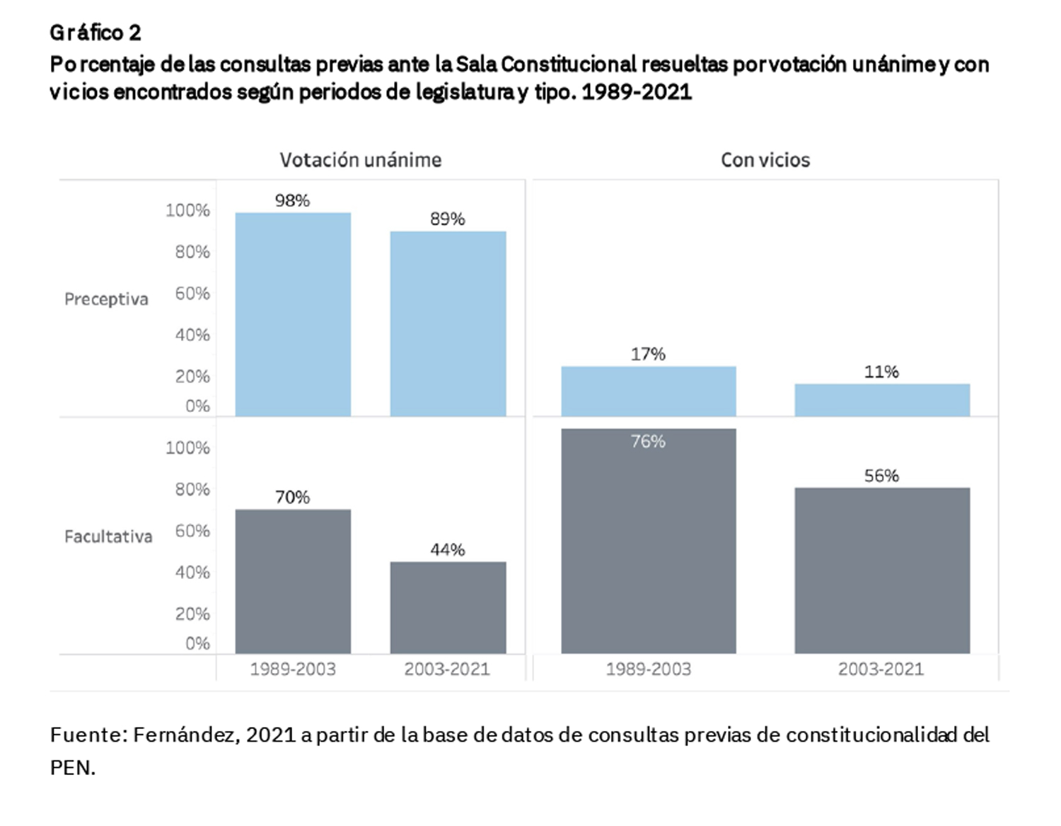 Gráfico las consultas previas ante la Sala Constitucional resueltas por votación unánime y con vicios encontrados según periodos de legislatura