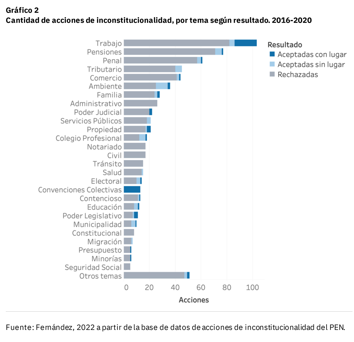 Gráfico con la cantidad de acciones de inconstitucionalidad por tema