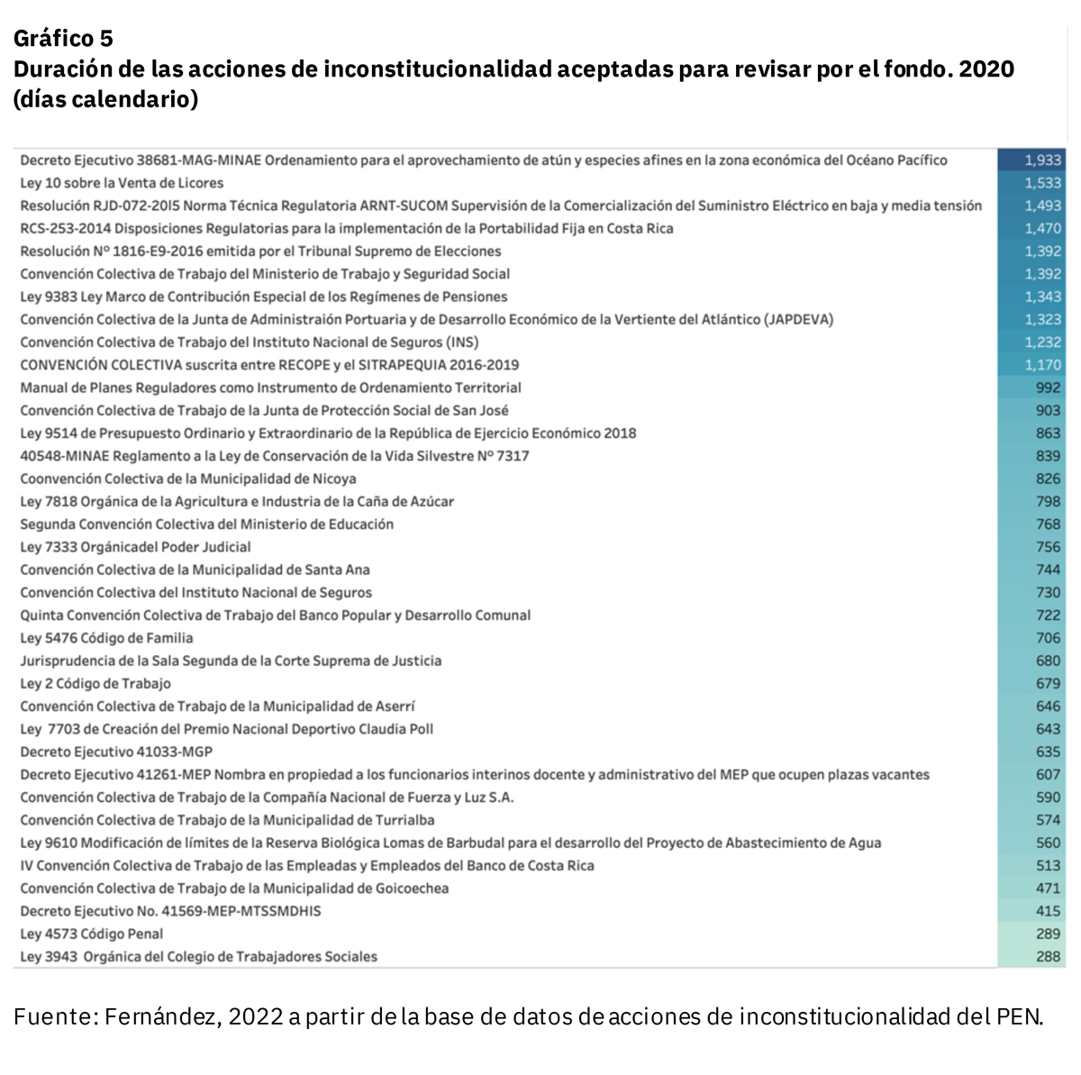 Gráfico con la duración de las acciones de inconstitucionalidad aceptadas para revisar por el fondo. 2020