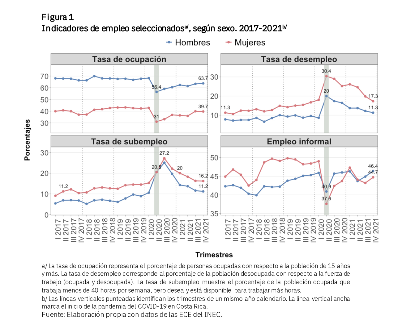 Gráfico con la evolución de los indicadores de empleo de 2017 a 2021