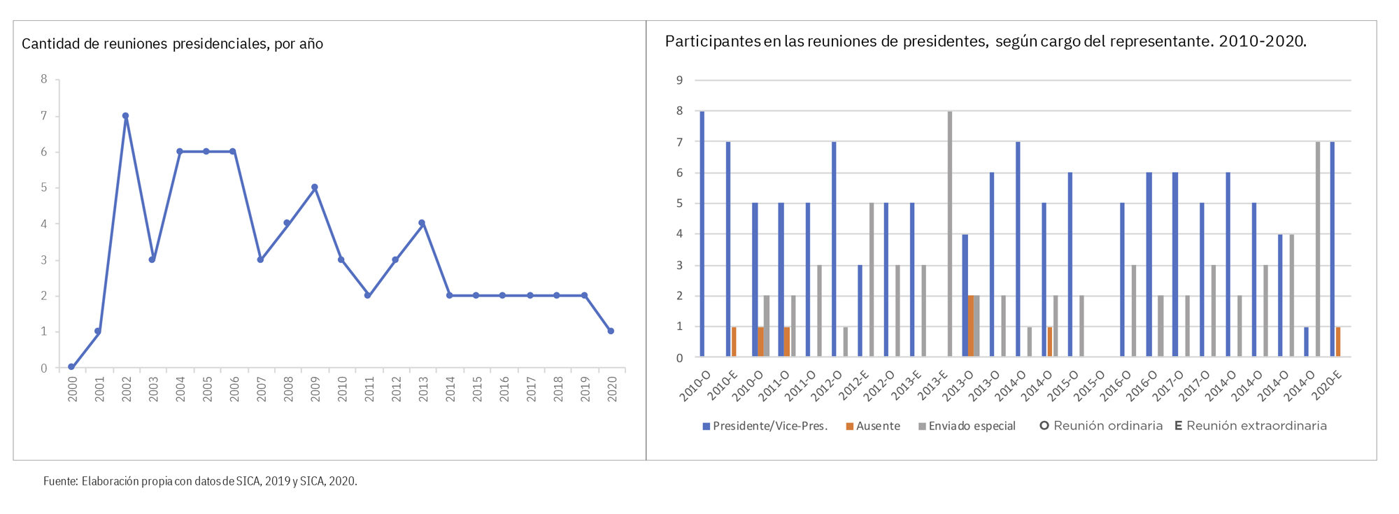 Gráfico con número de reuniones presidenciales desde el año 2000 al 2020 y tipo de enviados