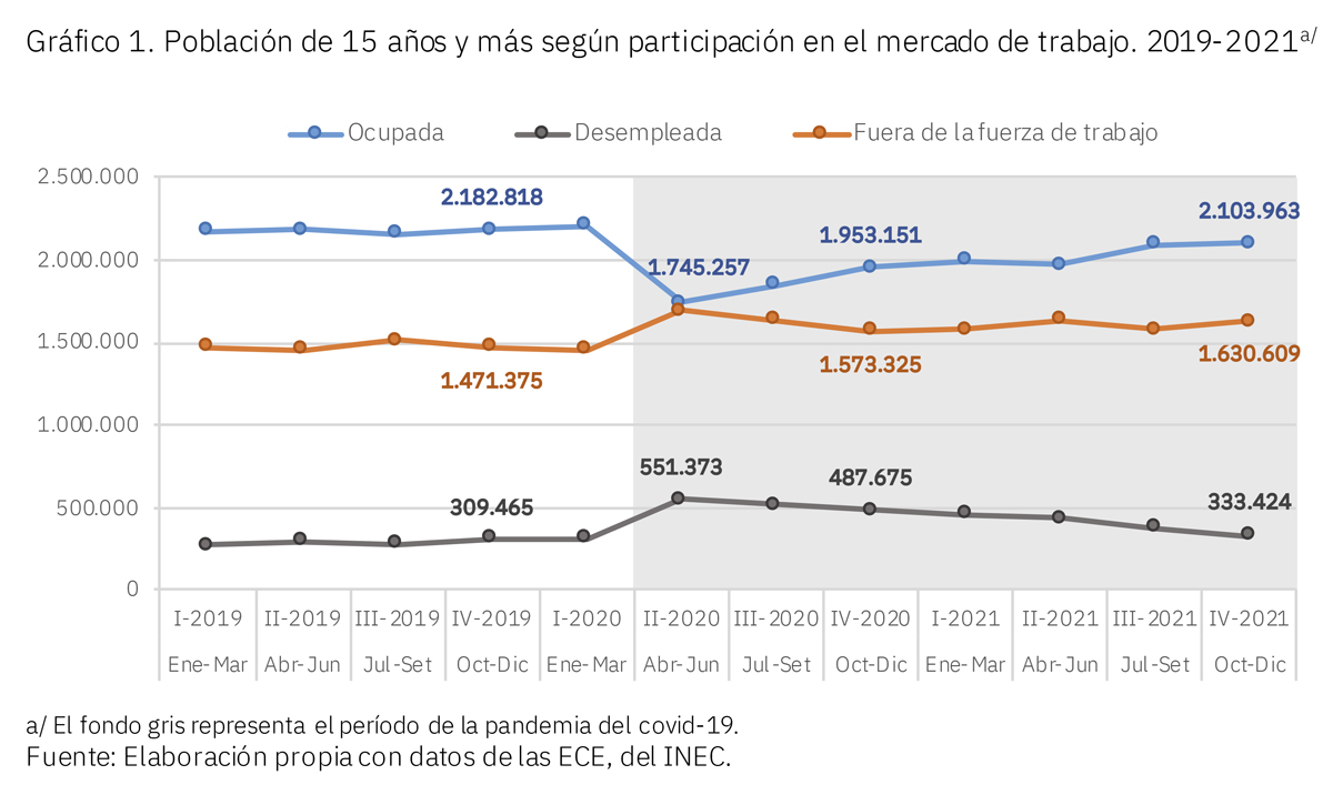 Gráfico de población de 15 años o más según participación en el mercado de trabajo. 2019-2021
