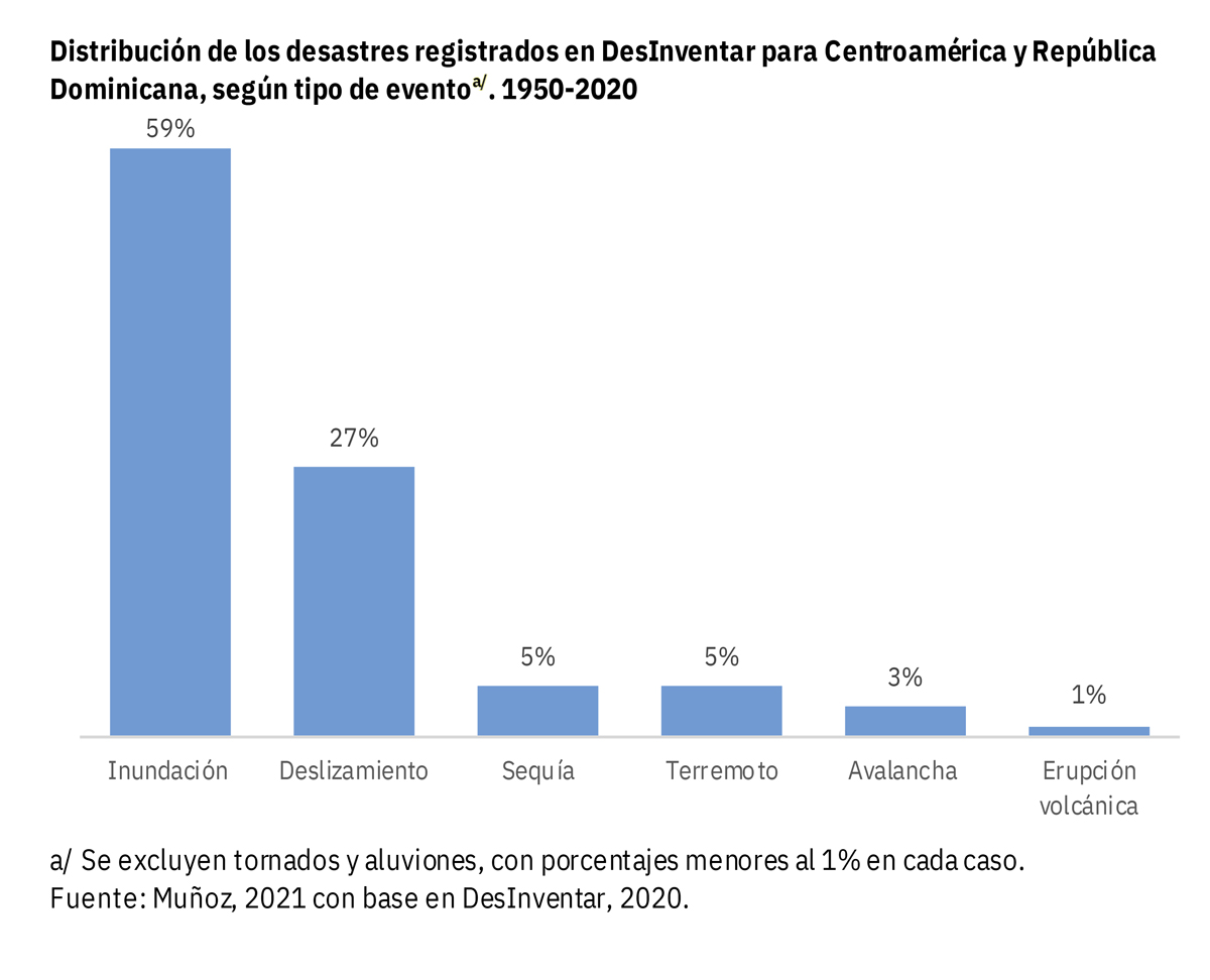 Gráfico por el tipo de desastres que afectaron a Centroamérica entre 1950 - 2020