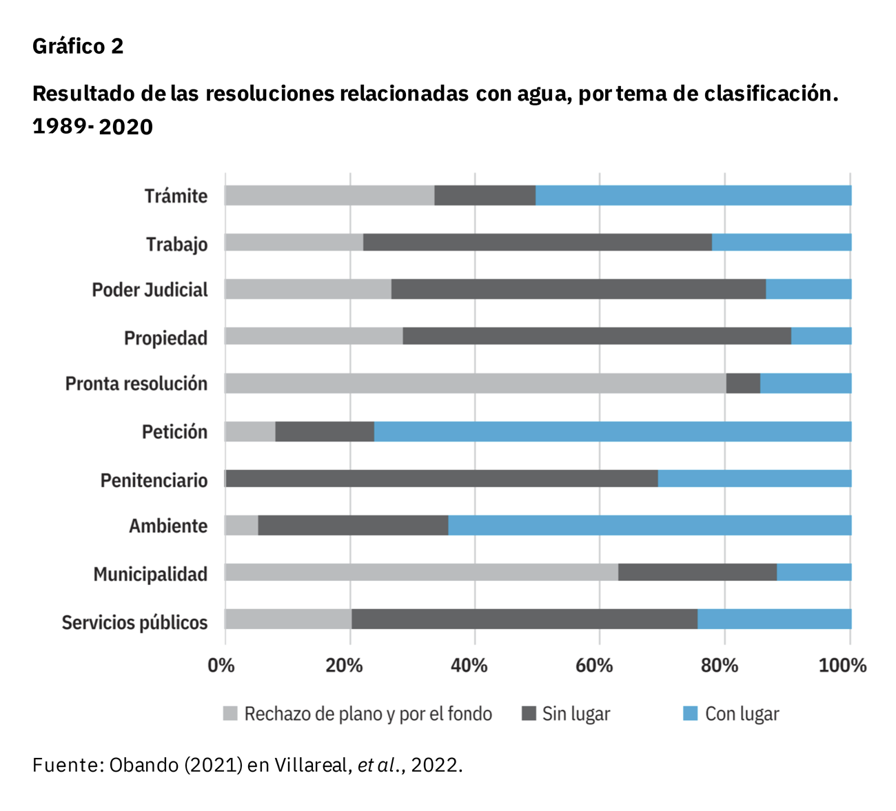 Gráfico del resultado de las resoluciones relacionadas con agua, por tema de clasificación. 1989-2020