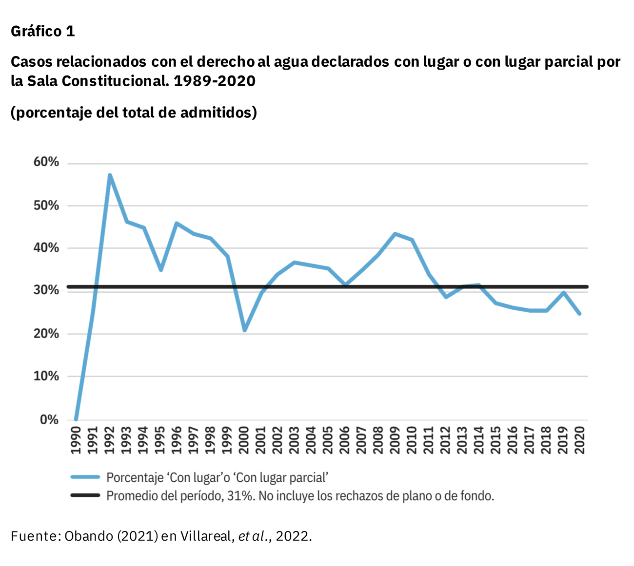 Gráfico casos relacionados con el derecho al agua declarados con lugar o con lugar parcial por la Sala Constitucional. 1989-2020