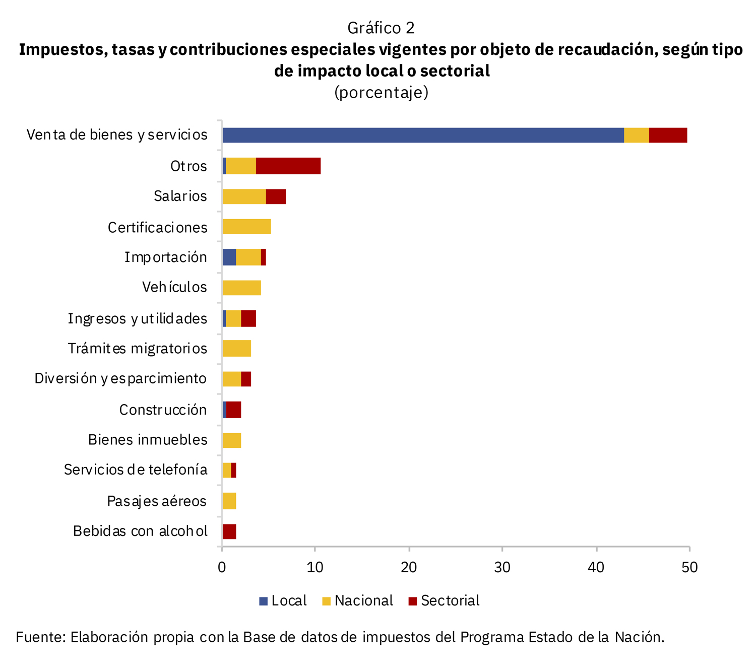 Gráfico sobre Impuestos, tasas y contribuciones especiales vigentes por administración según proponente