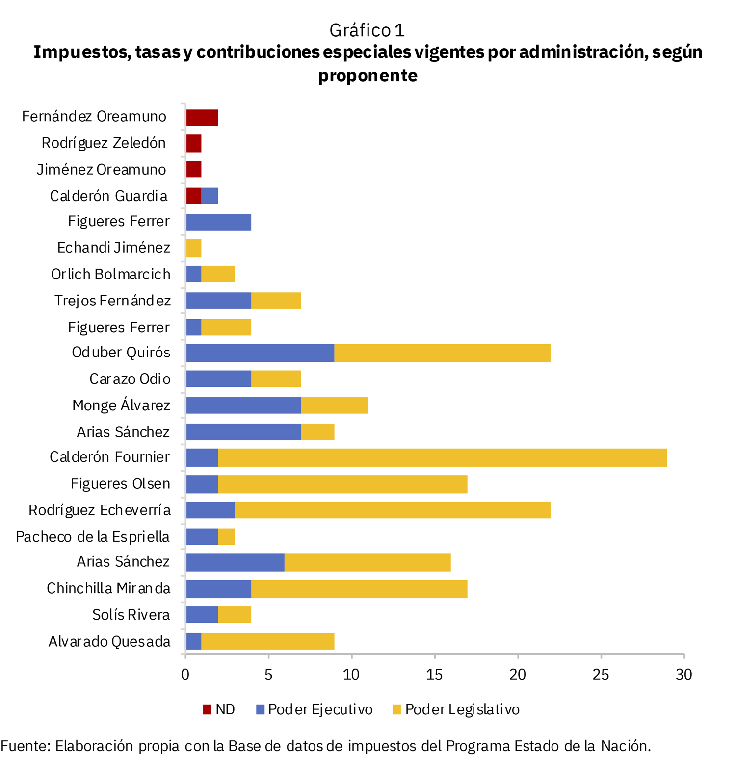 Gráfico sobre impuestos, tasas y contribuciones especiales vigentes por objeto de recaudación, según tipo de impacto local o sectorial