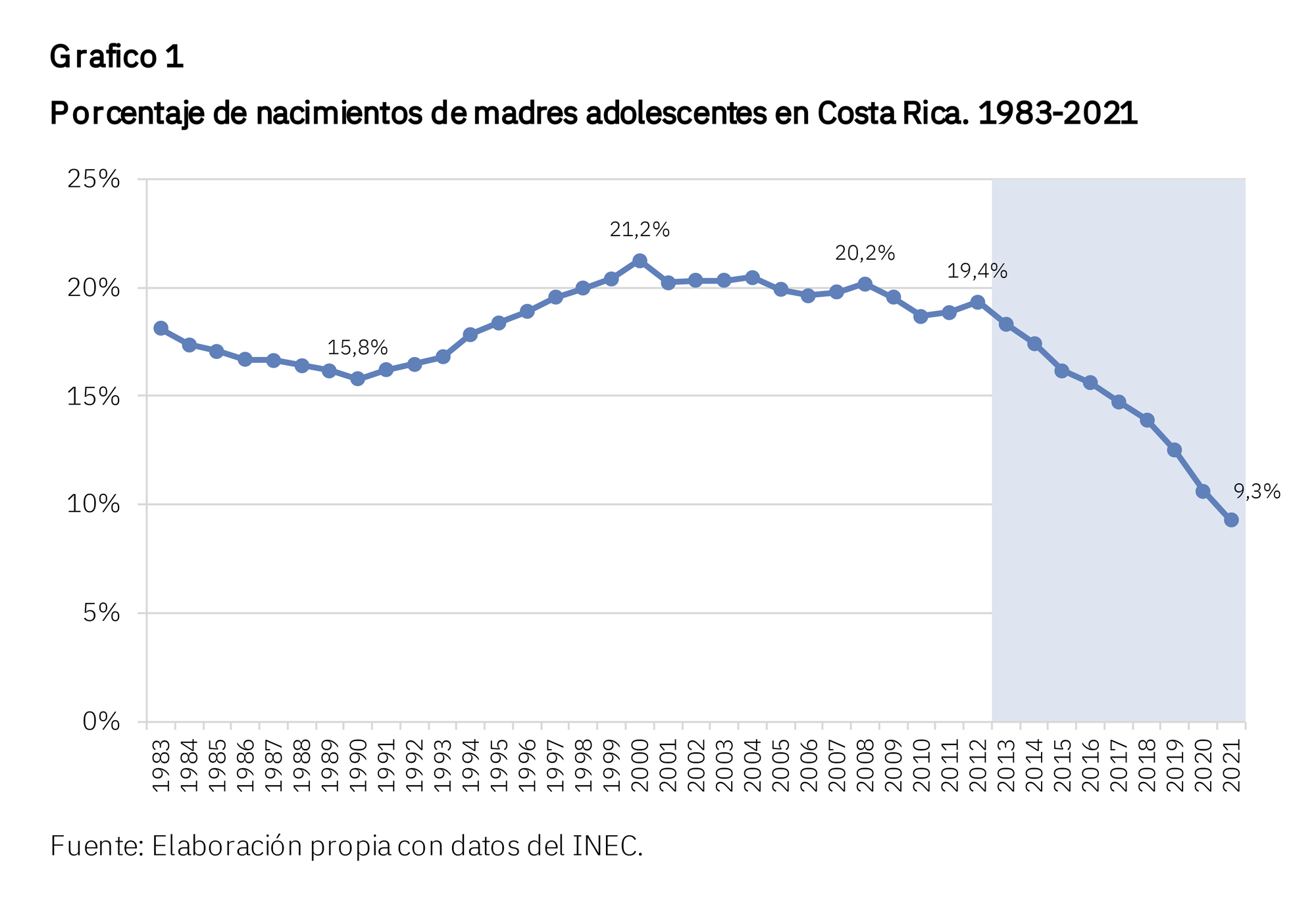 Gráfico que muestra que la caída de nacimientos en madres adolescentes en Costa Rica entre 1983 y 2021