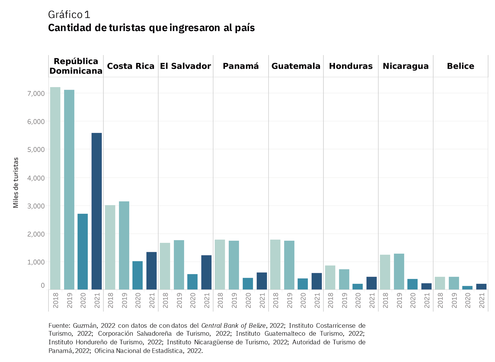 Gráfico de la cantidad de turistas que ingresaron a países de Centroamérica