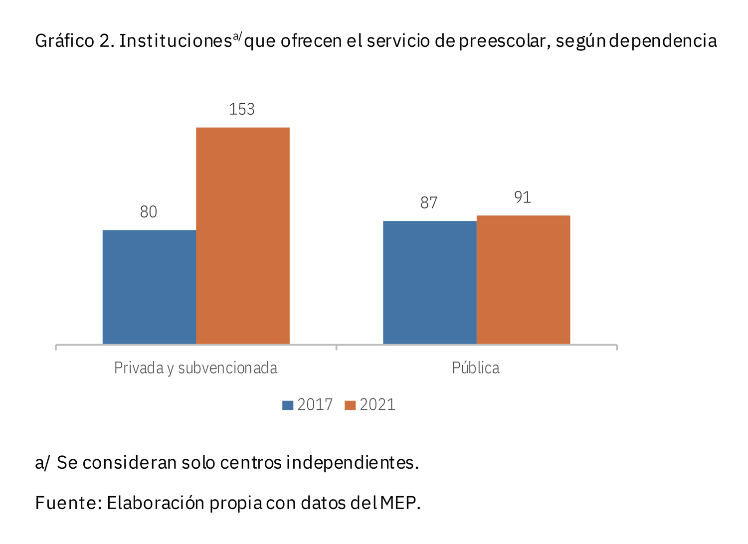 Gráfico de instituciones que ofrecen el servicio de preescolar, según dependencia