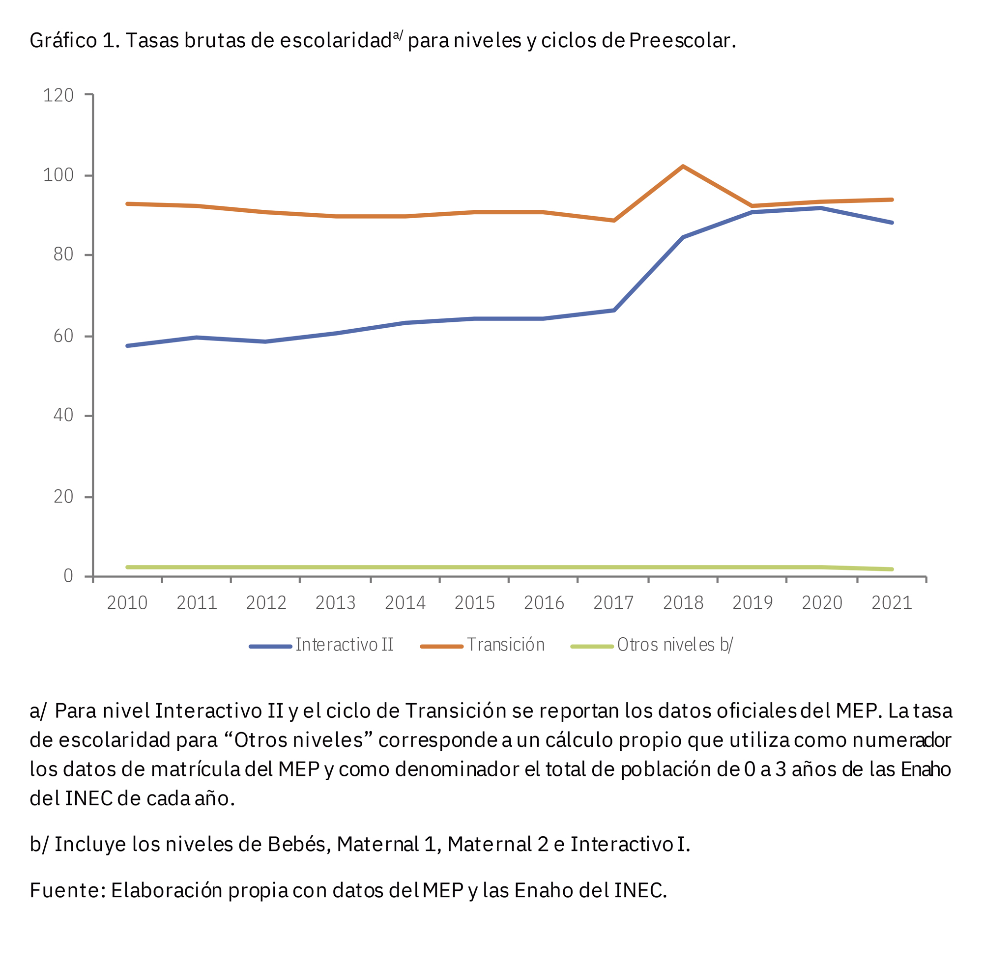 Gráfico sobre tasas brutas de escolaridad para niveles y ciclos de Preescolar.
