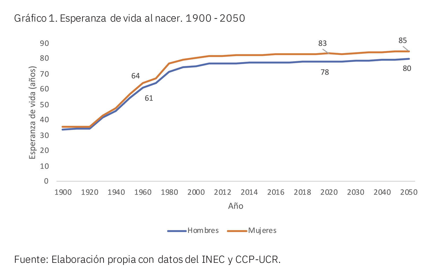 Gráfico Esperanza de vida al nacer