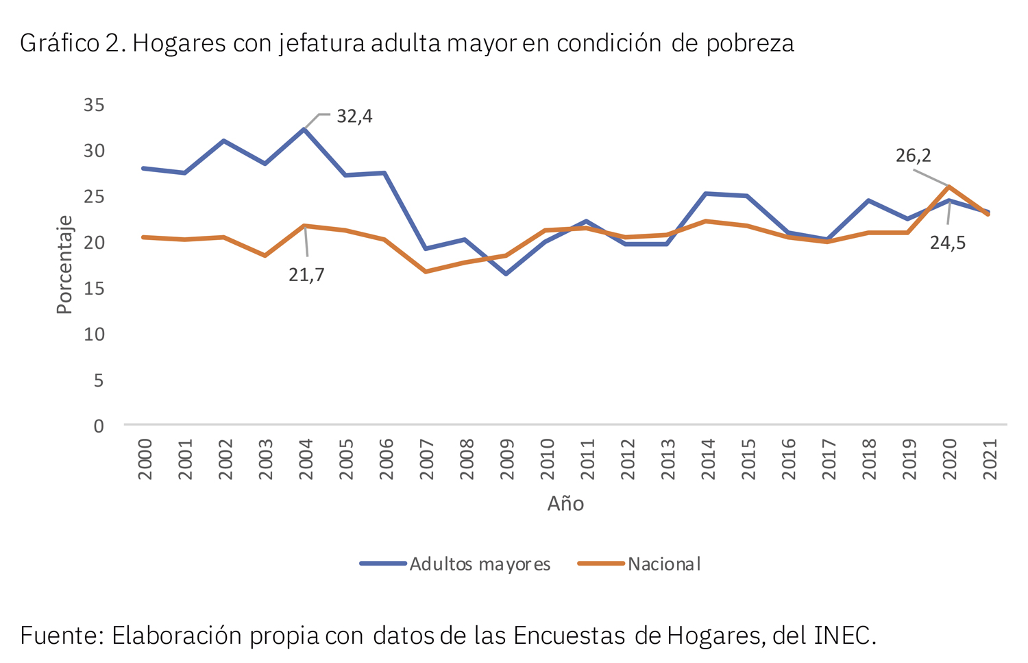 Gráfico con jefatura de persona adulta mayor en condición de pobreza