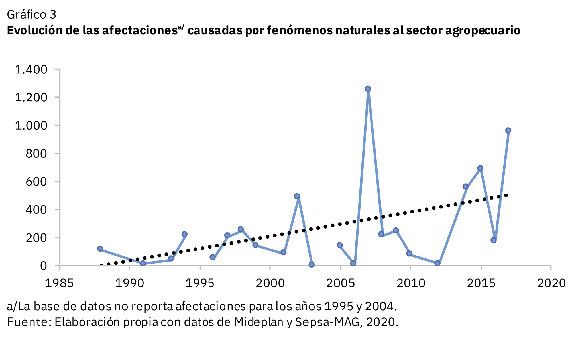 Gráfico afectaciones causadas por fenómenos naturales
