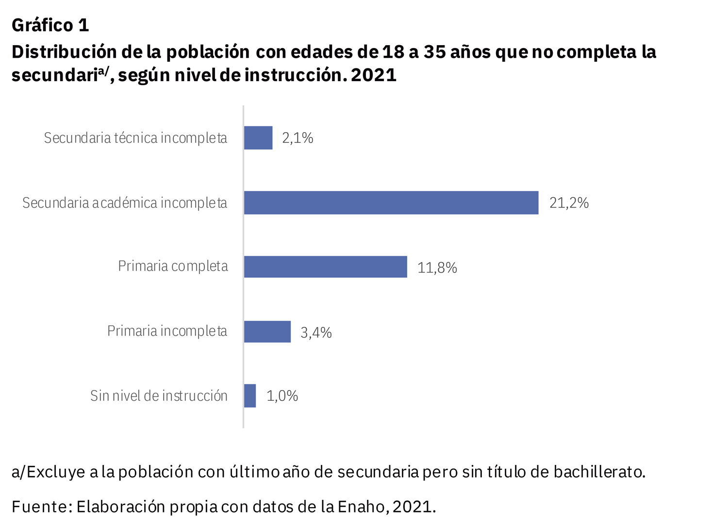Gráfico de personas de 18 a 24 años que completa la secundaria