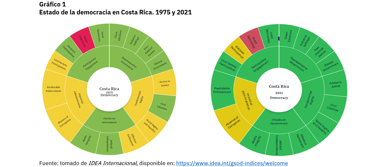 Gráfico democracia costarricense
