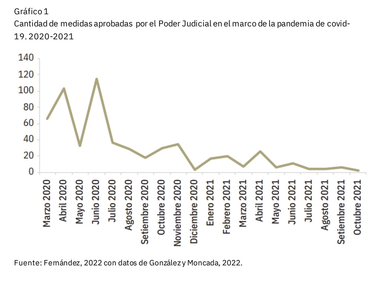 Gráfico medidas aprobadas COVID19