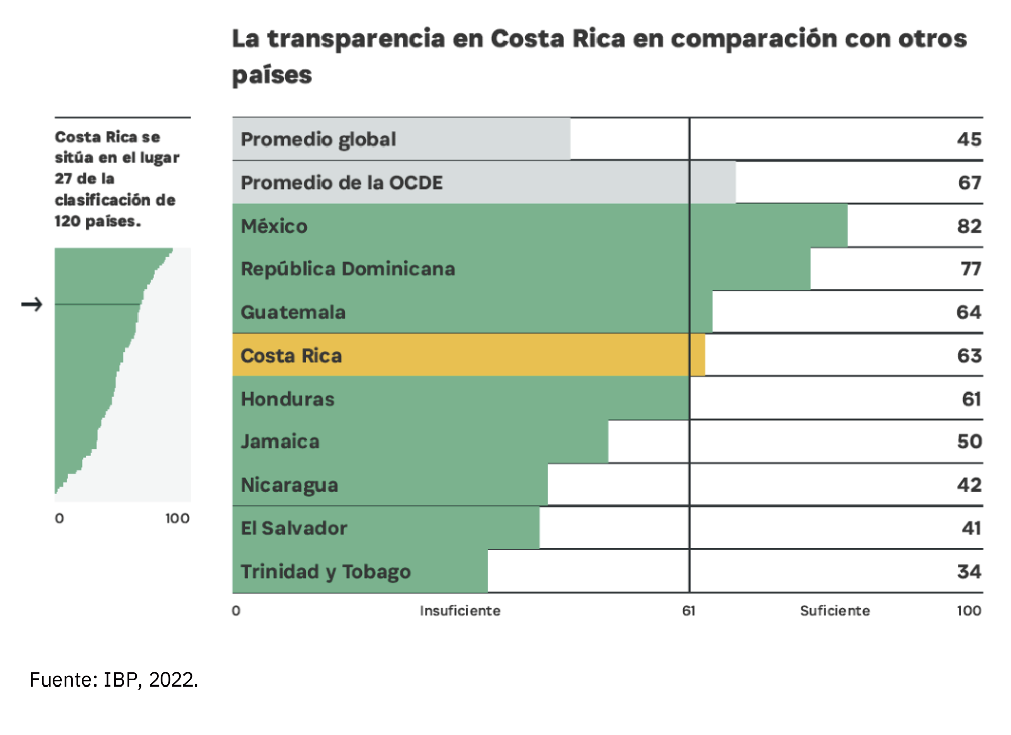 Gráfico de transparencia presupuestaria en Costa Rica
