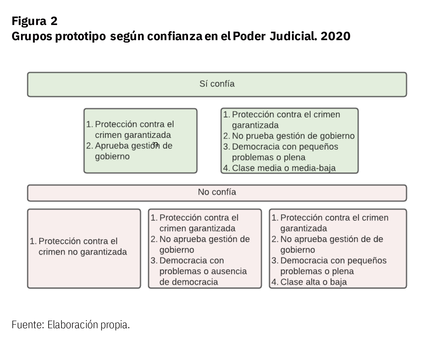 Grupos prototipo según confianza en el Poder Judicial