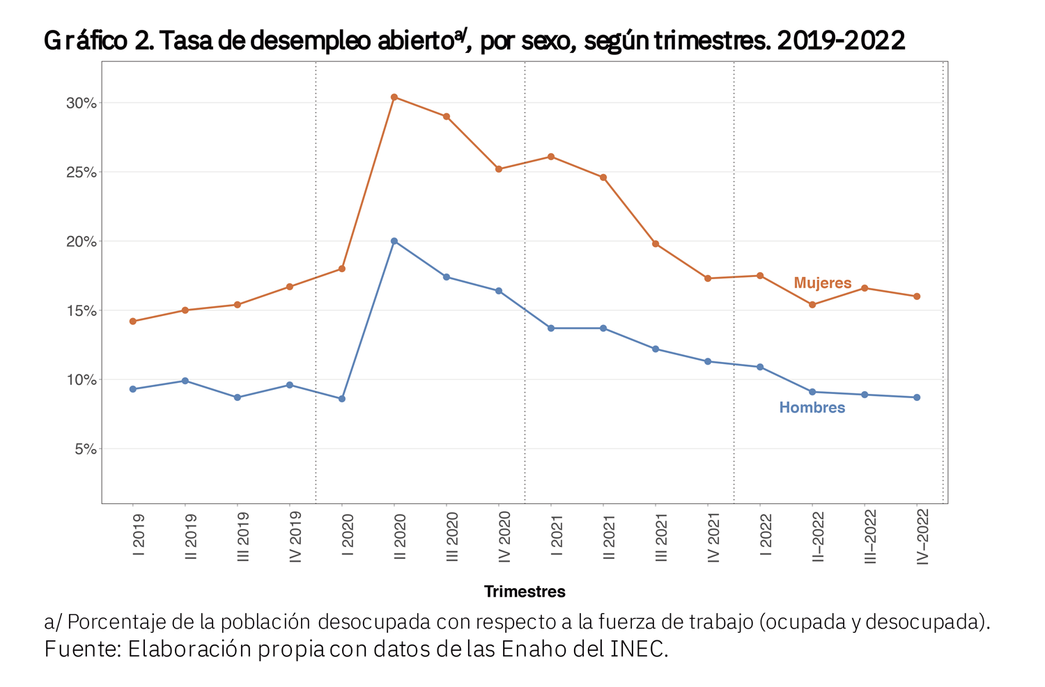 Gráfico sobre la tasa de desempleo abierto por sexo 2019-2022