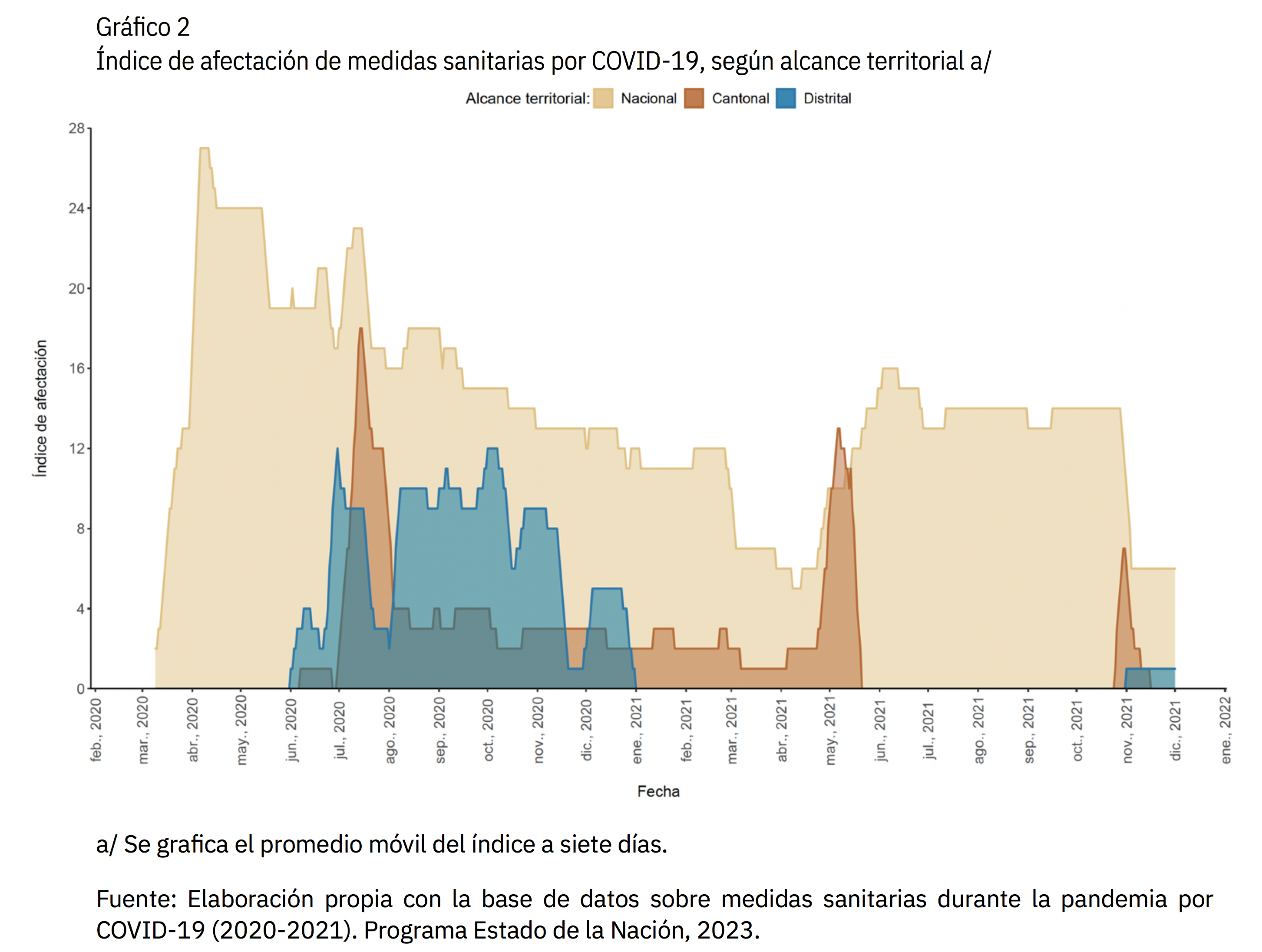 Gráfico sobre afectación de medida sanitarias