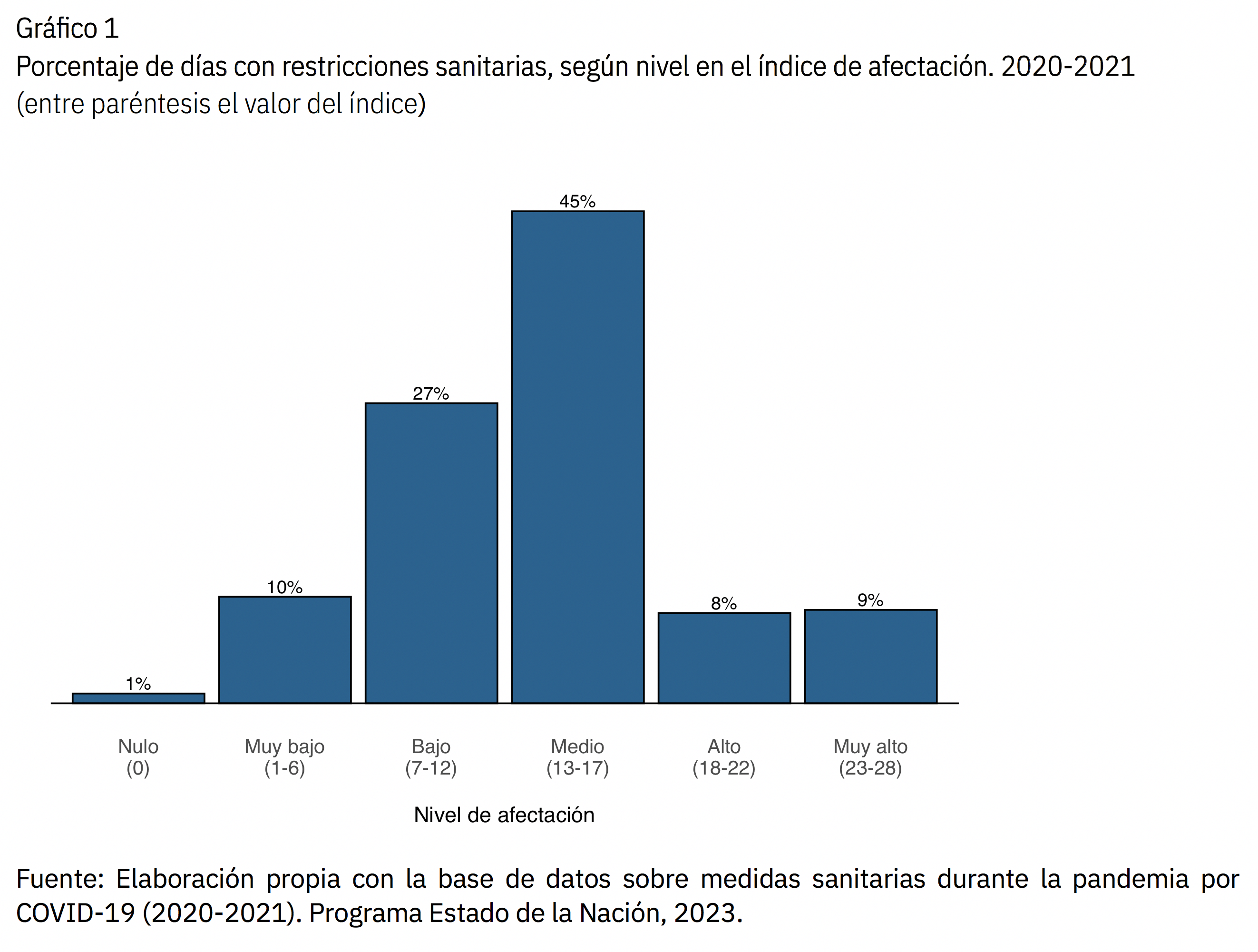 Porcentaje de días con restricciones sanitarias