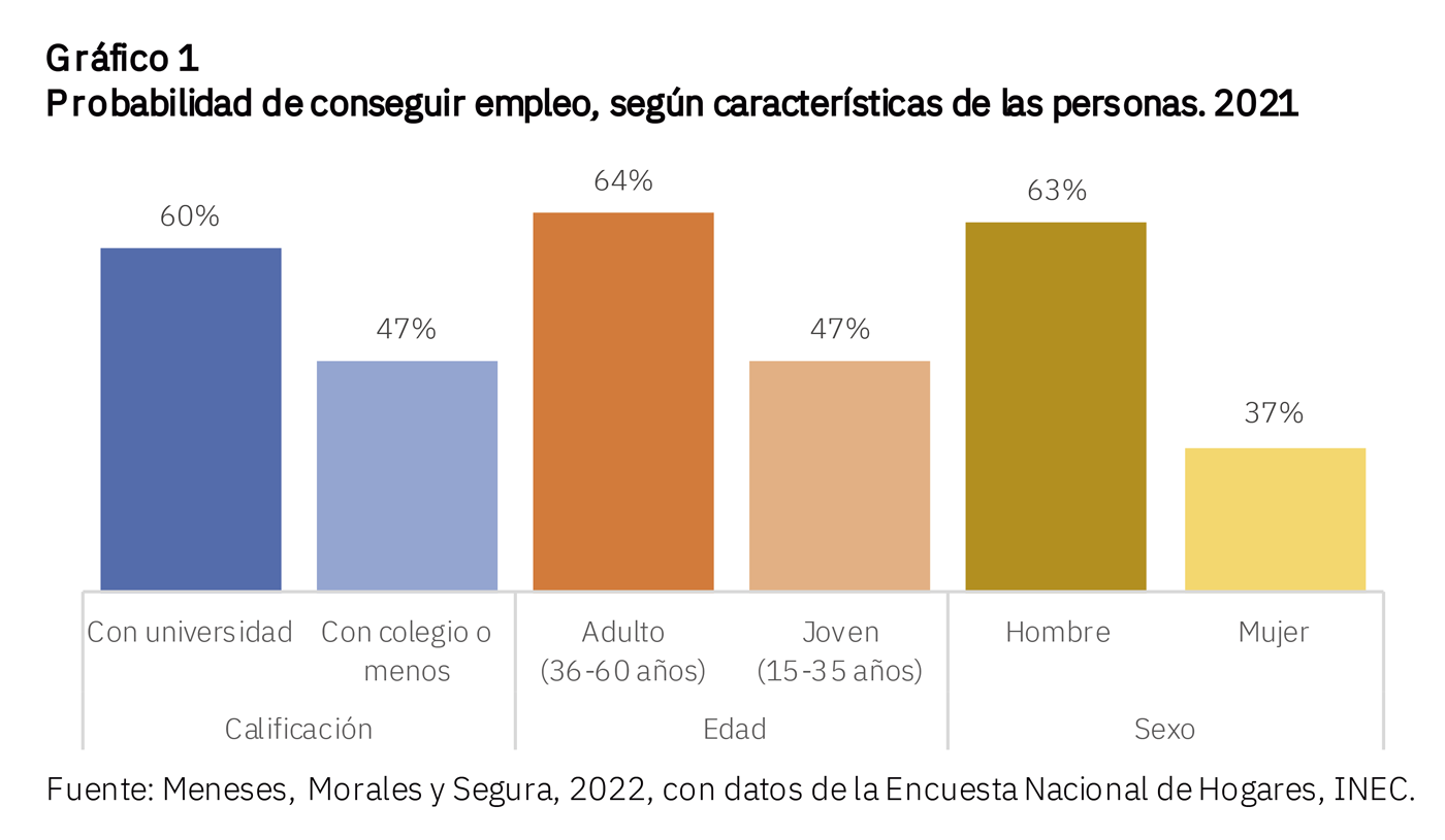 Gráfico sobre las posibilidades de conseguir empleo