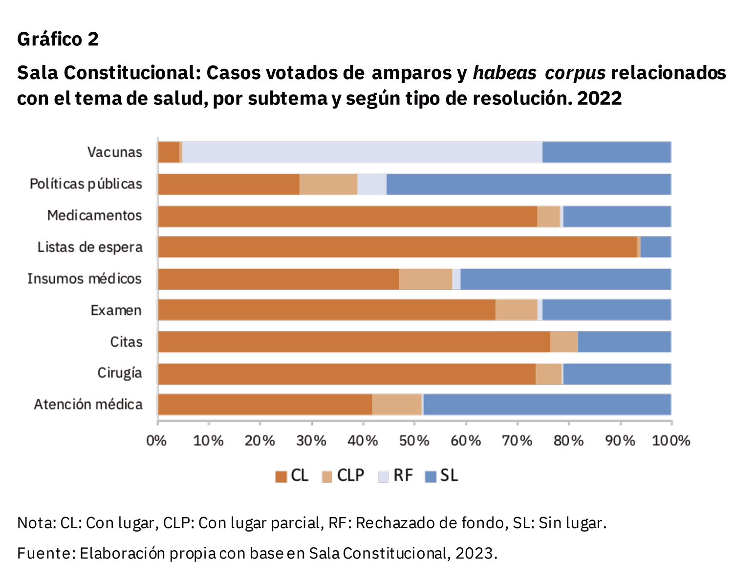 Gráfico casos votados en temas de salud