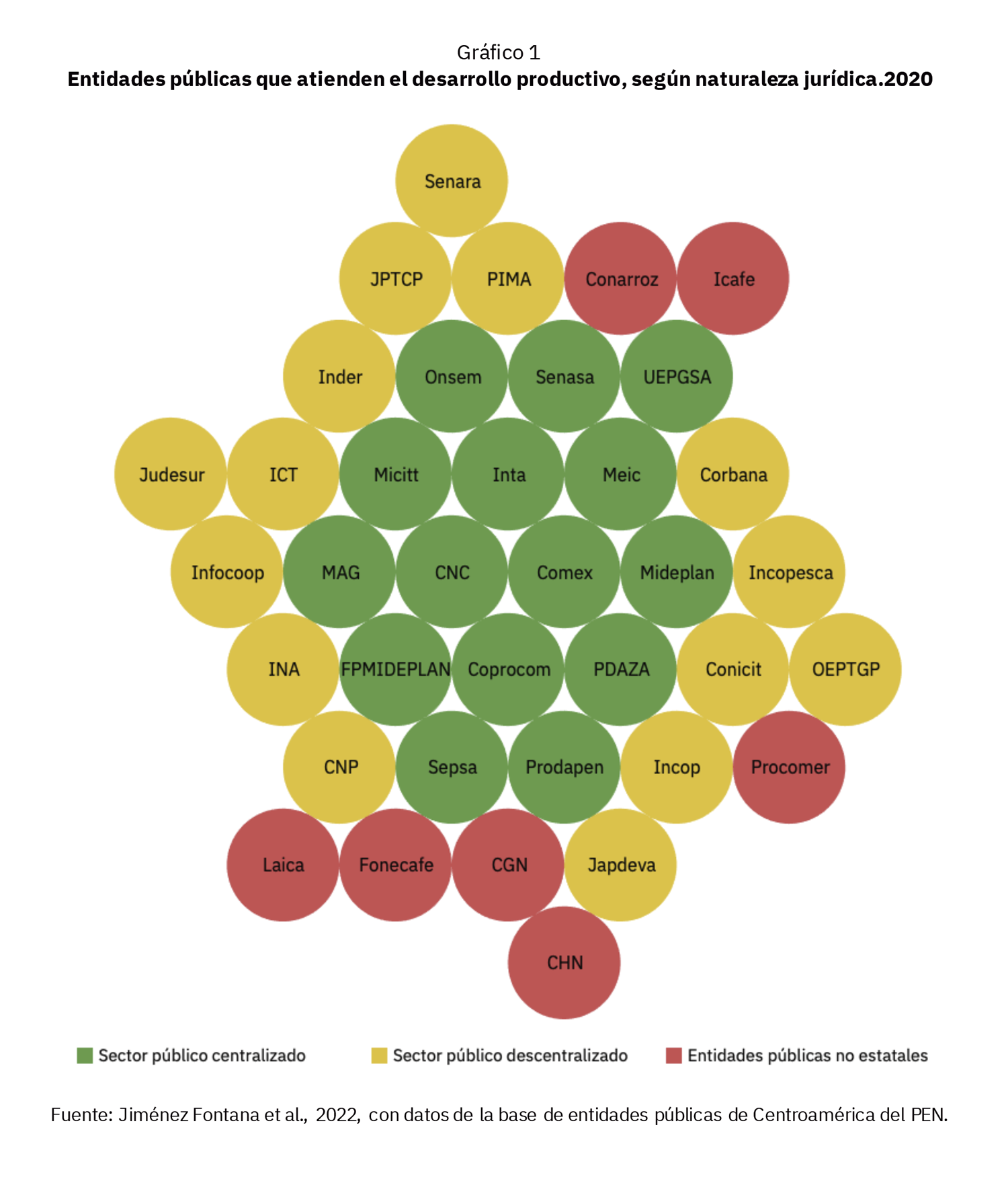Gráfico entidades públicas que atienden el desarrollo productivo