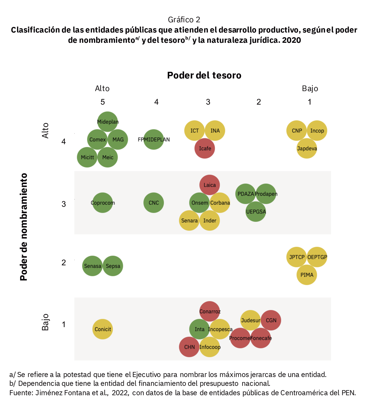 Gráfico entidades públicas que atienden el desarrollo productivo según poder de nombramiento