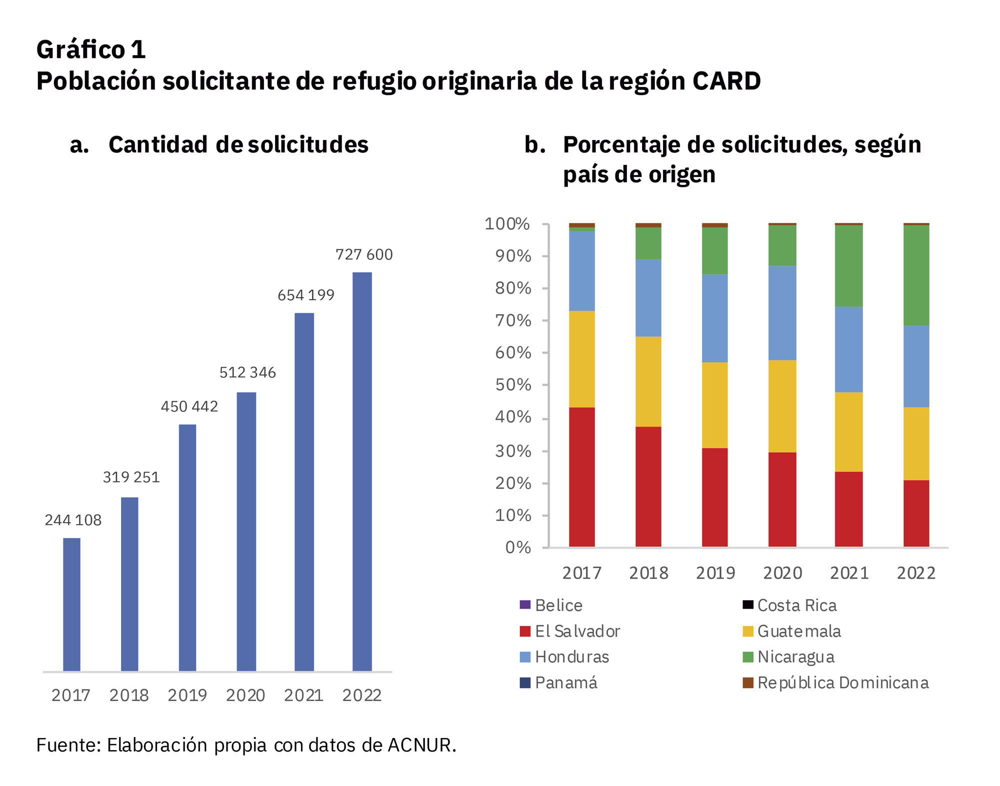 Gráfico con la cantidad de personas solicitantes de refugio en los países de Centroamérica y el caribe