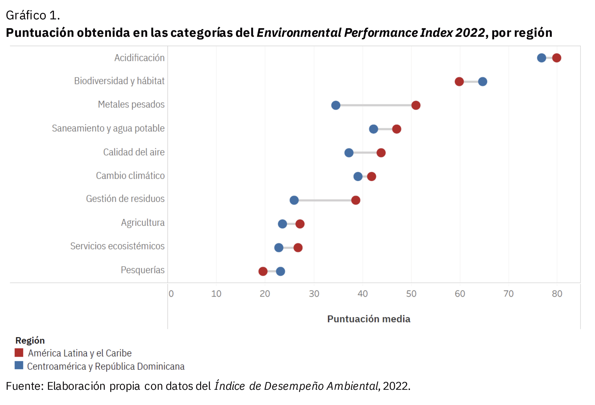 Gráfico del Índice de desempeño ambiental de Costa Rica. 2022.