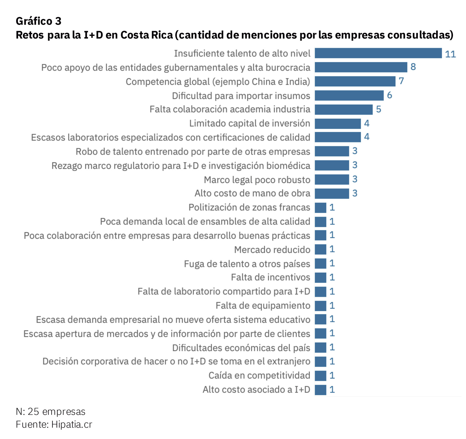 Gráfico reto de empresas en I+D