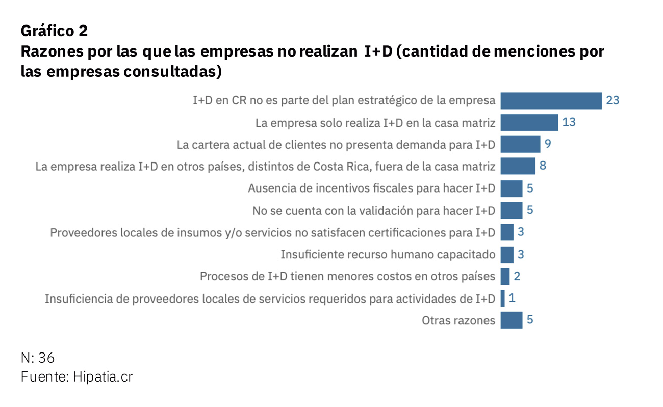 Gráfico de las razones de la empresas para no realizar I+D