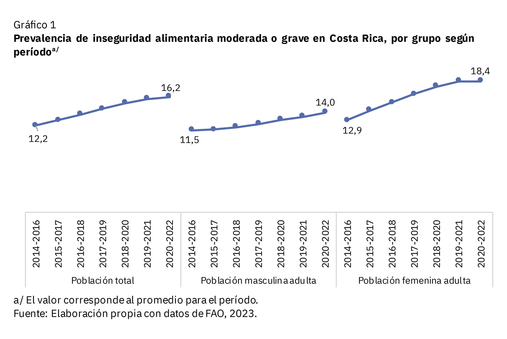 Gráfico sobre la prevalencia de inseguridad alimentaria moderada o grave en Costa Rica.