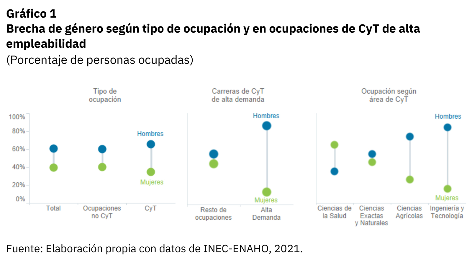 Gráfico de brechas de género