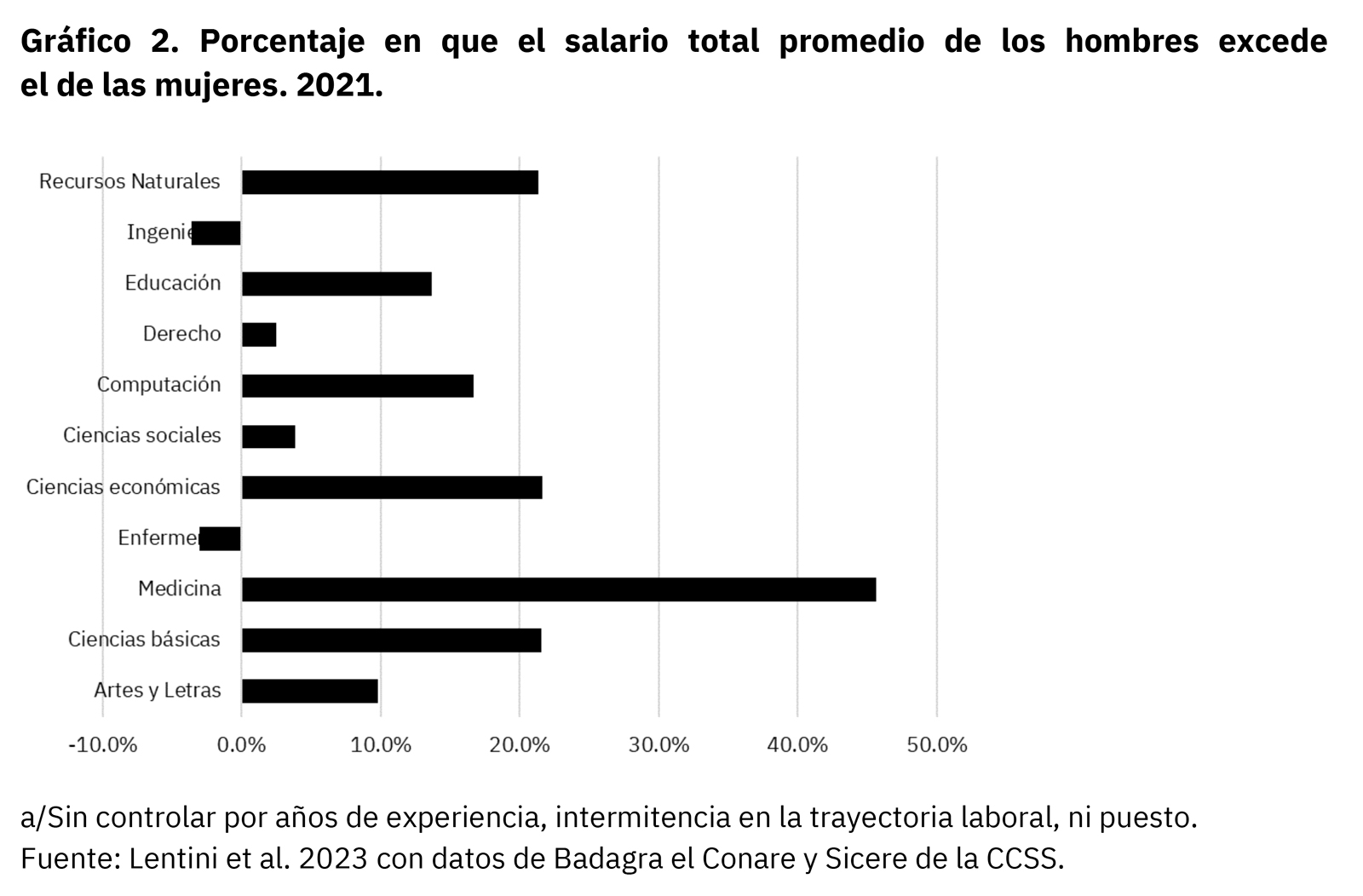 Gráfico de los salarios