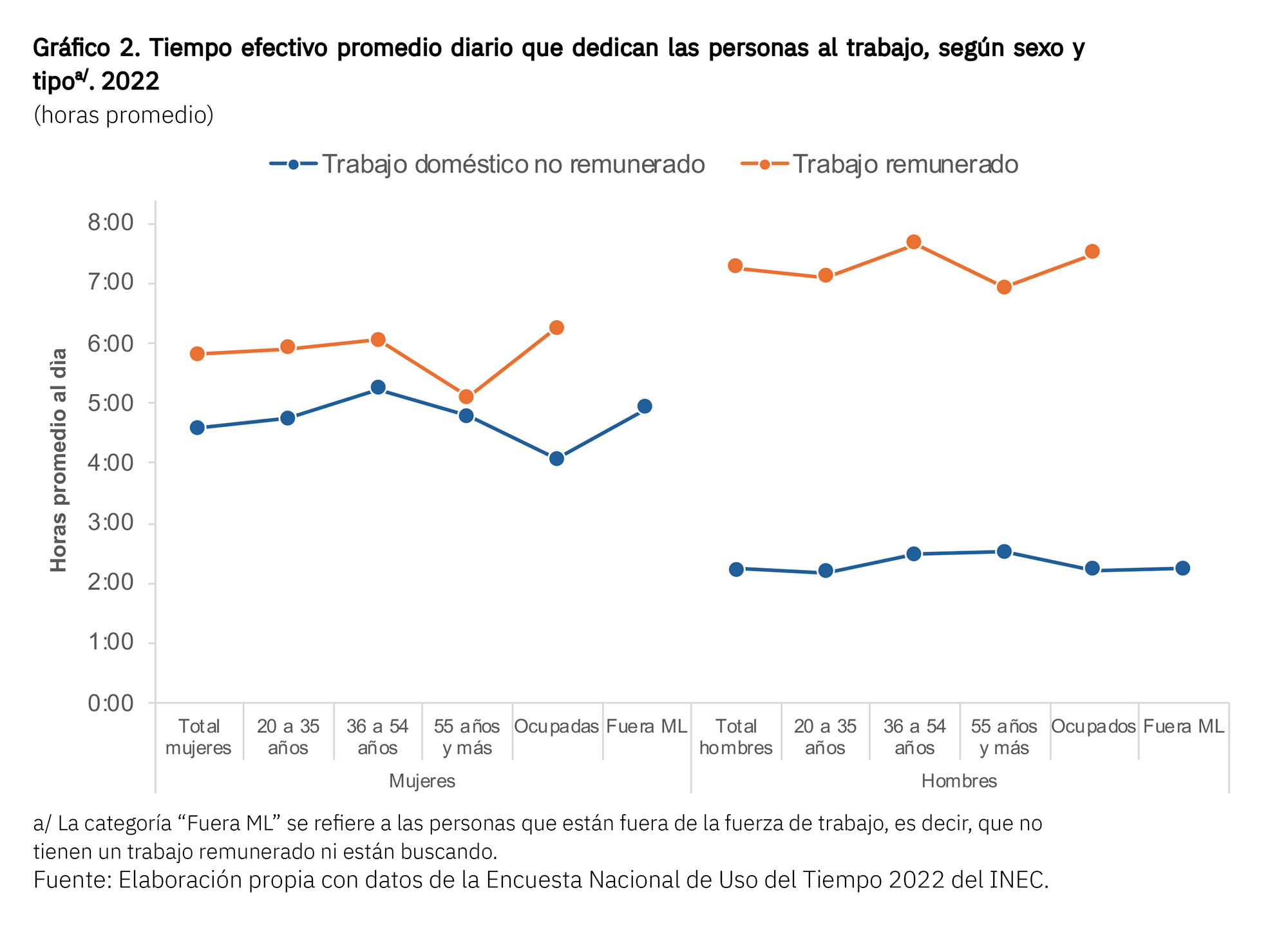 Gráfico de Tiempo que dedican las personas al trabajo