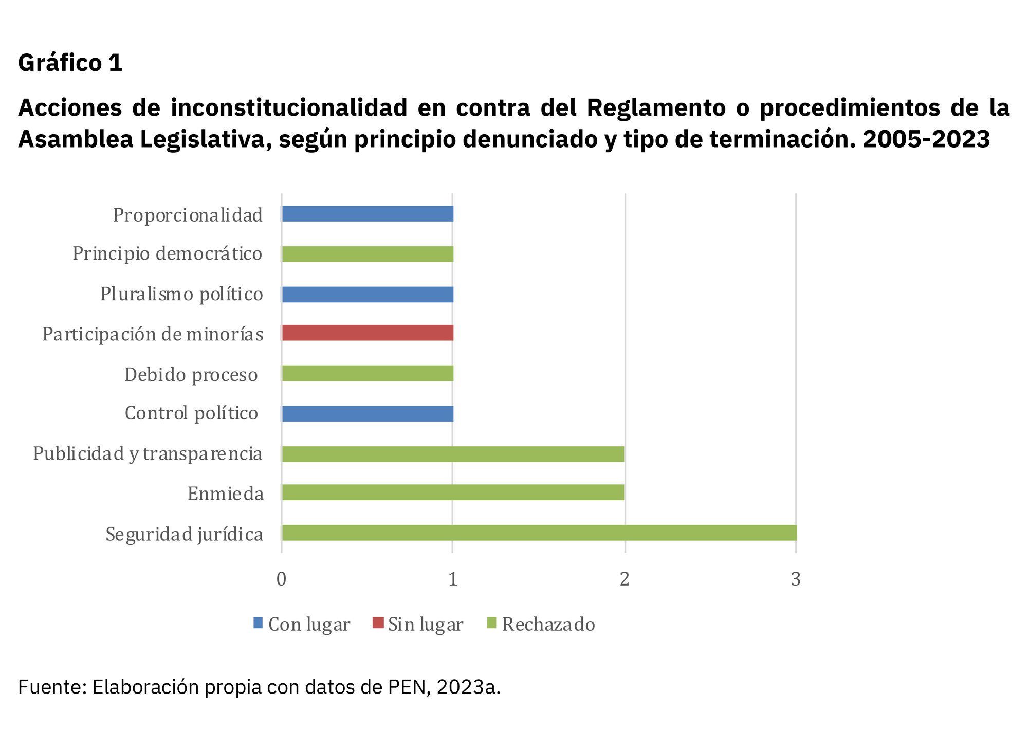 Gráfico de acciones de inconstitucionalidad