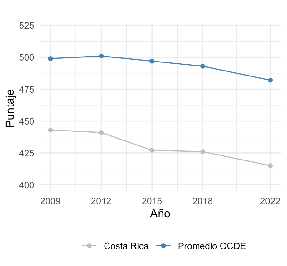 Gráfico de puntajes promedio de PISA