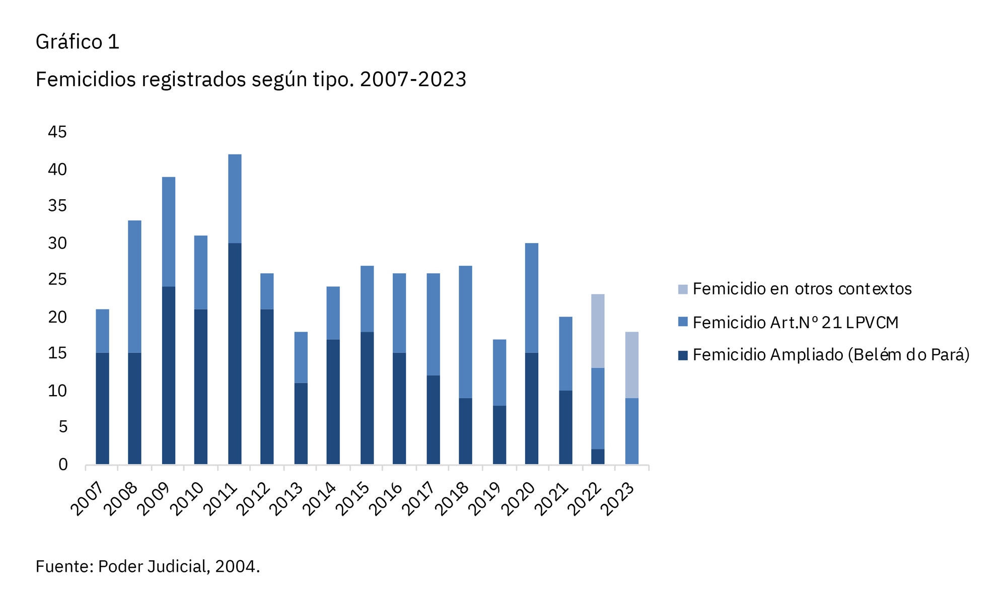 Gráficos sobre femicidos registrados según tipo