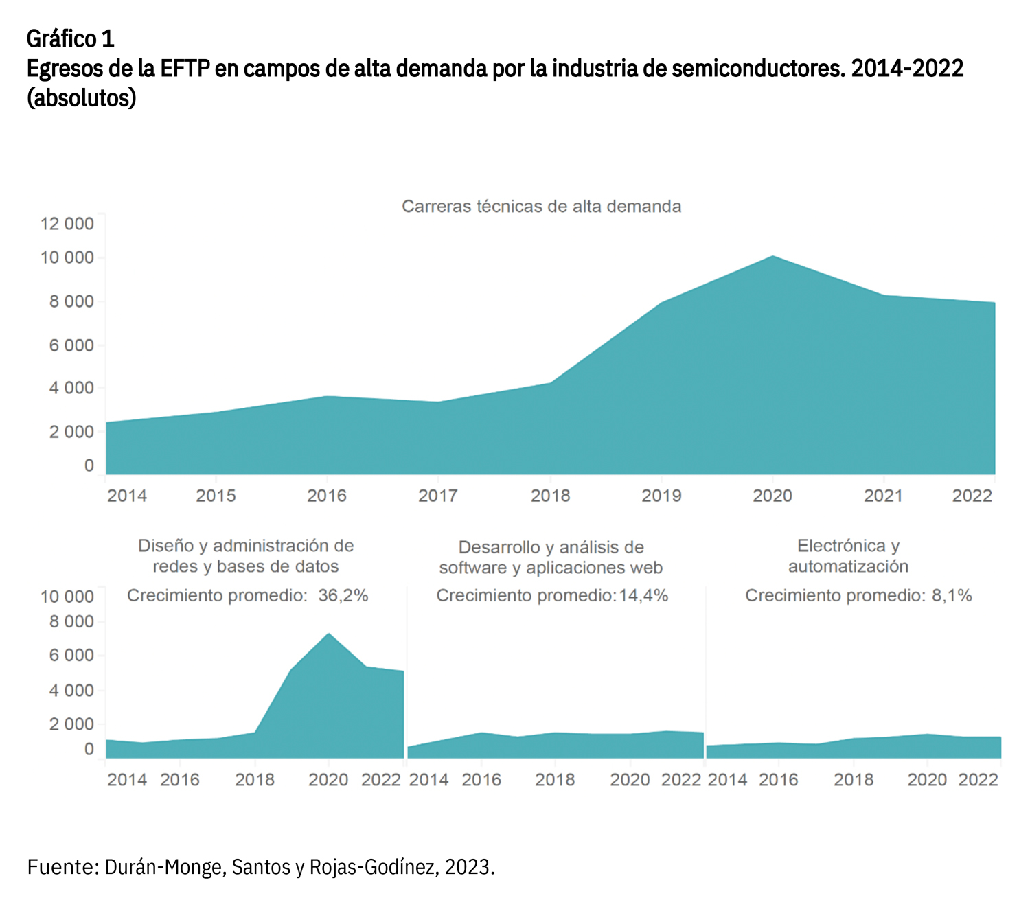 Gráfico sobre semiconductores