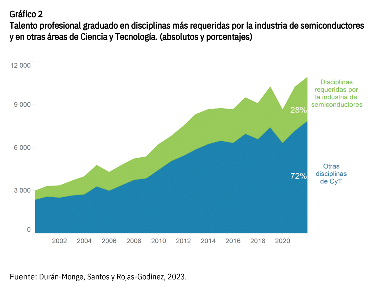 Gráfico sobre semiconductores