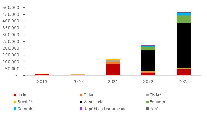 Gráfico de barras, Tránsito de personas por el Estrecho del Darién