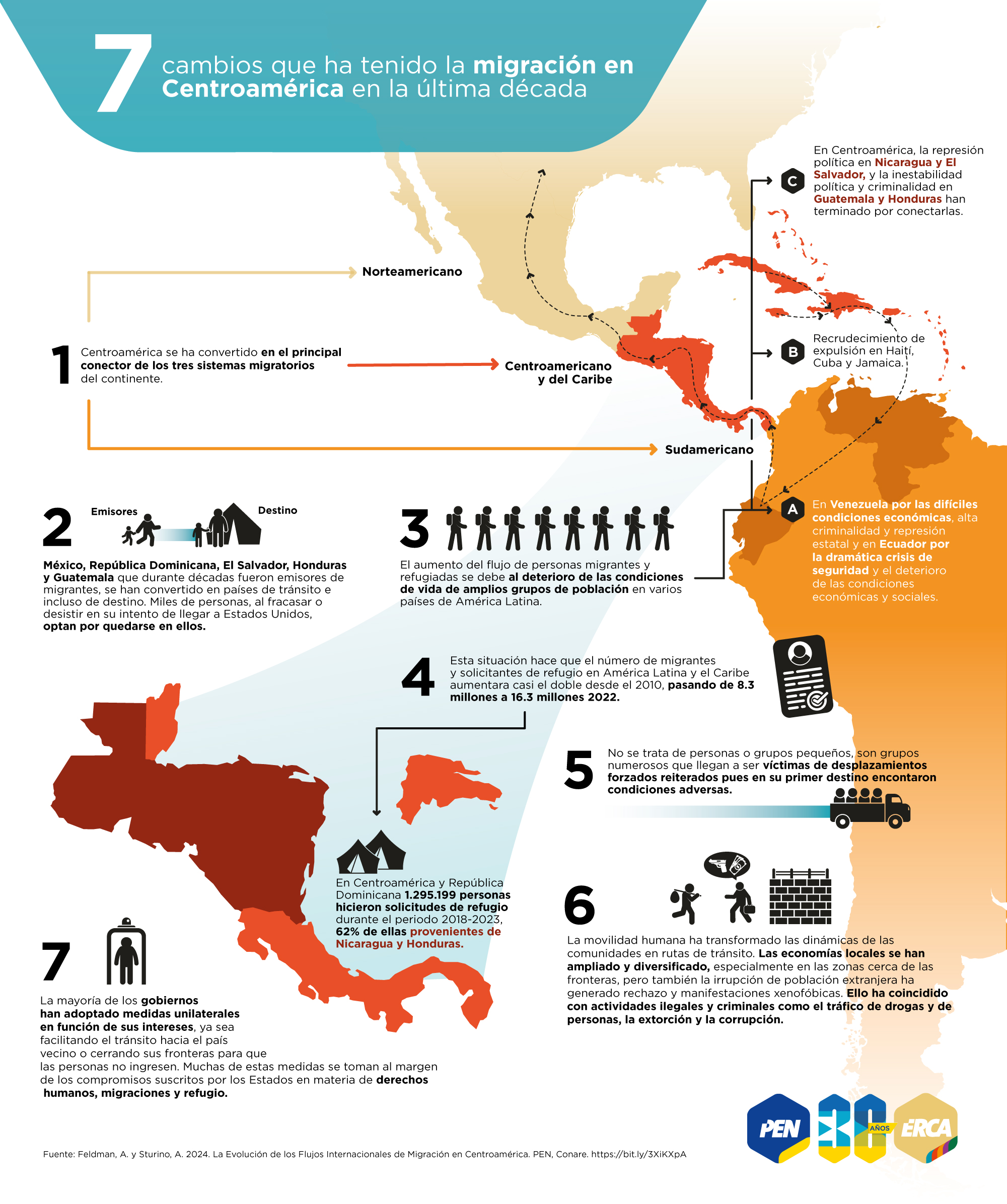 Infografía sobre imgraciones