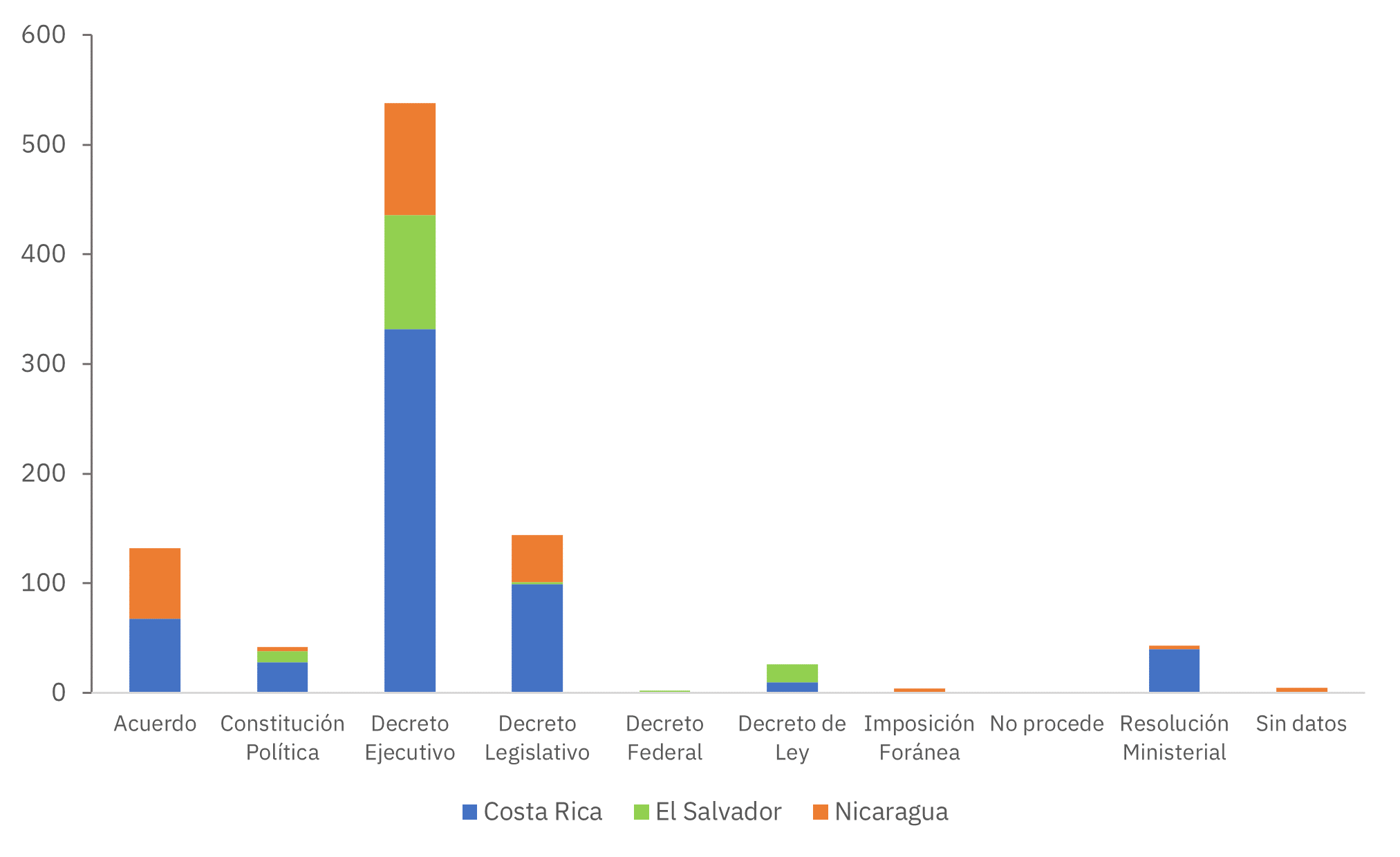 Gráfico de barras 